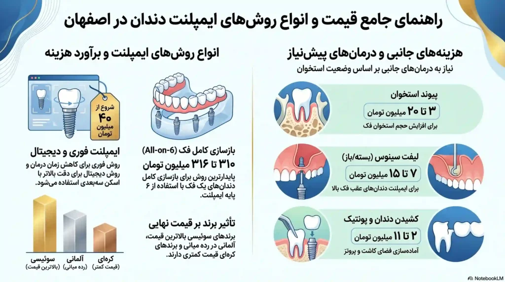 بررسی هزینه ایمپلنت دندان بر اساس تعداد دندان