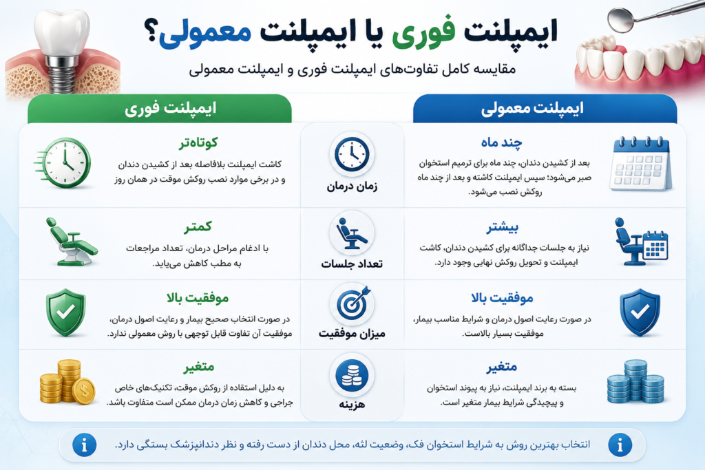 تفاوت ایمپلنت فوری با معمولی