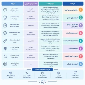 مراحل لمینت دندان در یک نگاه